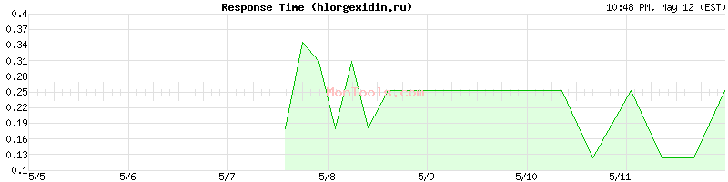 hlorgexidin.ru Slow or Fast