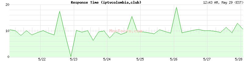 iptvcolombia.club Slow or Fast