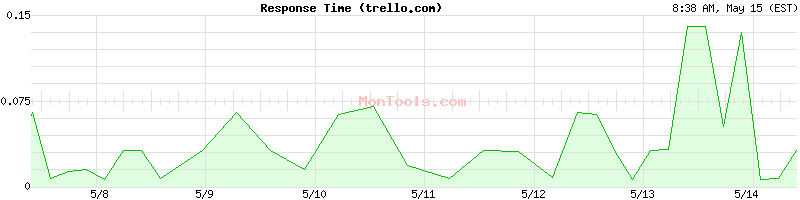 trello.com Slow or Fast