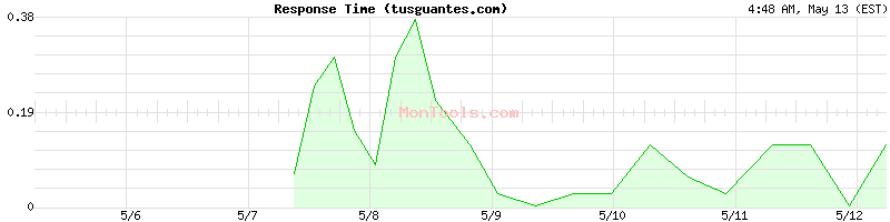tusguantes.com Slow or Fast