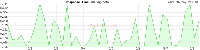 vrmag.net Slow or Fast