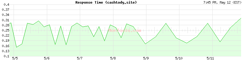 cashtody.site Slow or Fast