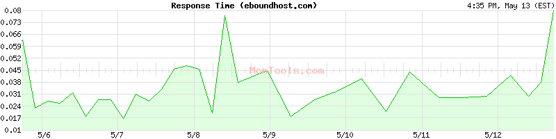 eboundhost.com Slow or Fast
