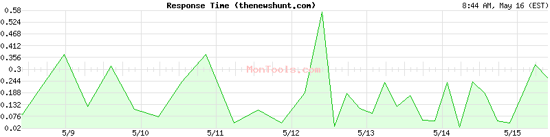 thenewshunt.com Slow or Fast