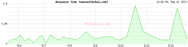 newswithchai.com Slow or Fast