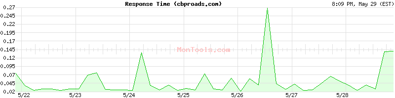 cbproads.com Slow or Fast