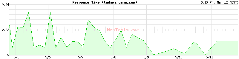 tudamajuana.com Slow or Fast