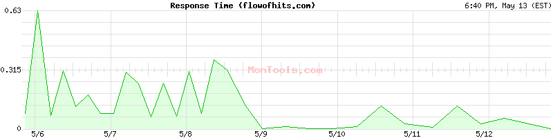 flowofhits.com Slow or Fast