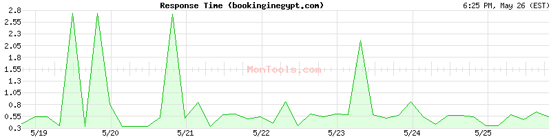 bookinginegypt.com Slow or Fast
