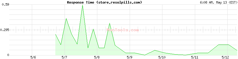 store.resolpills.com Slow or Fast