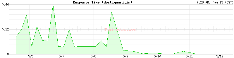 dostiyaari.in Slow or Fast
