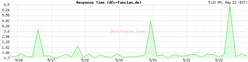 dfc-funclan.de Slow or Fast