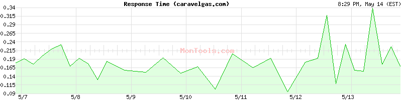 caravelgas.com Slow or Fast