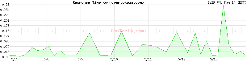 www.portokoza.com Slow or Fast