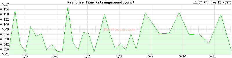 strangesounds.org Slow or Fast