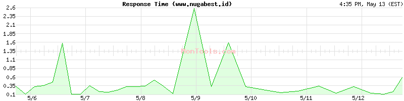 www.nugabest.id Slow or Fast