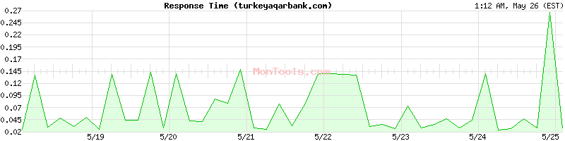 turkeyaqarbank.com Slow or Fast