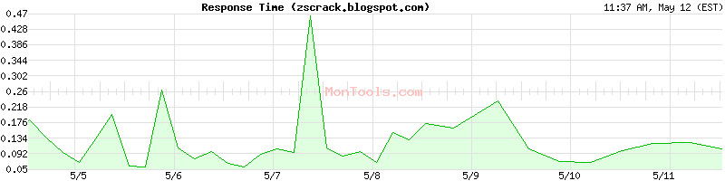 zscrack.blogspot.com Slow or Fast