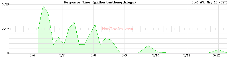 gilbertanthony.blogs Slow or Fast