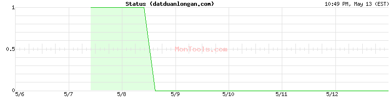 datduanlongan.com Up or Down