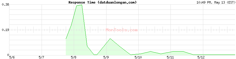 datduanlongan.com Slow or Fast