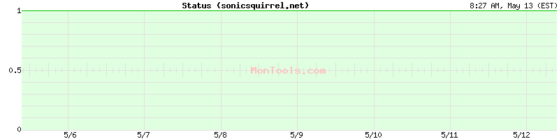 sonicsquirrel.net Up or Down