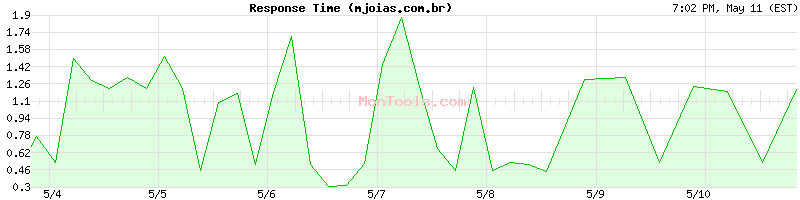 mjoias.com.br Slow or Fast
