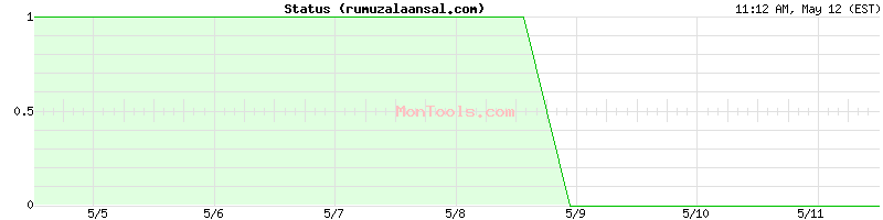 rumuzalaansal.com Up or Down