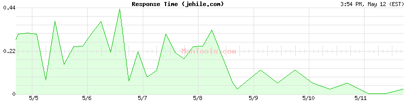 jehile.com Slow or Fast