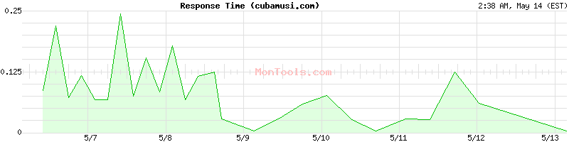 cubamusi.com Slow or Fast