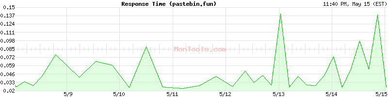 pastebin.fun Slow or Fast