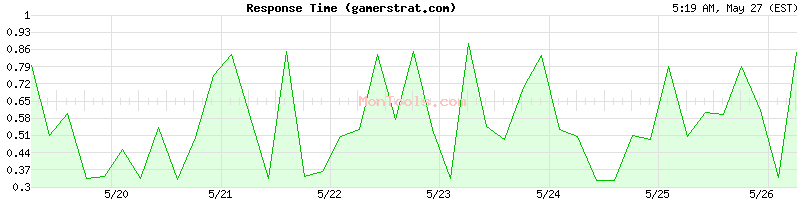 gamerstrat.com Slow or Fast