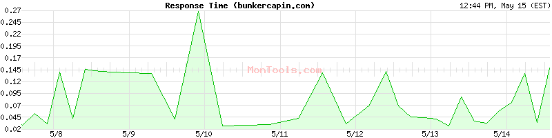 bunkercapin.com Slow or Fast