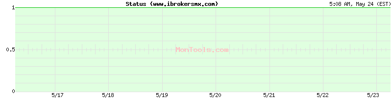 www.ibrokersmx.com Up or Down