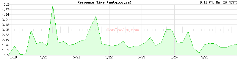amty.co.za Slow or Fast