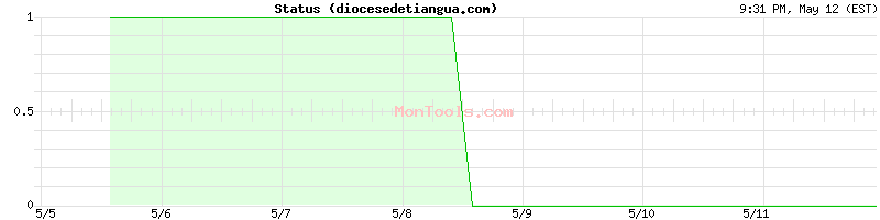 diocesedetiangua.com Up or Down