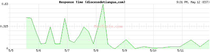 diocesedetiangua.com Slow or Fast