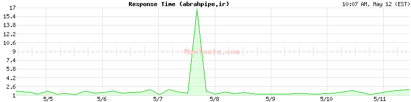 abrahpipe.ir Slow or Fast