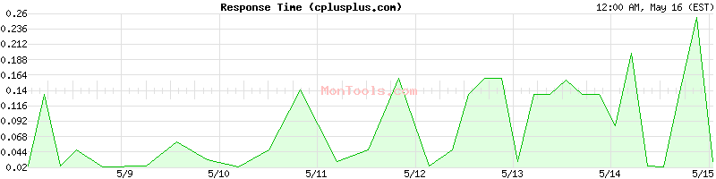 cplusplus.com Slow or Fast