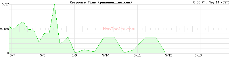 paxononline.com Slow or Fast