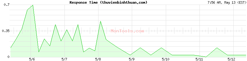 thuvienbinhthuan.com Slow or Fast