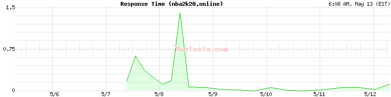 nba2k20.online Slow or Fast