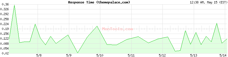 themepalace.com Slow or Fast