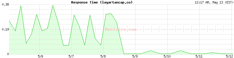 layartancap.co Slow or Fast