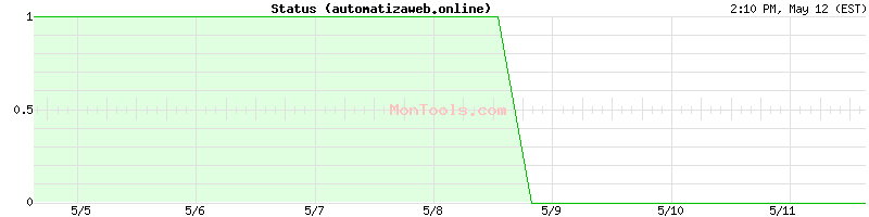 automatizaweb.online Up or Down