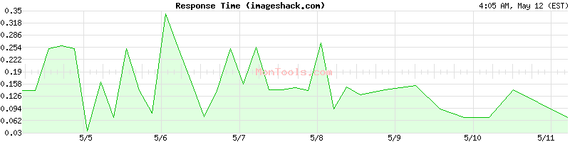 imageshack.com Slow or Fast
