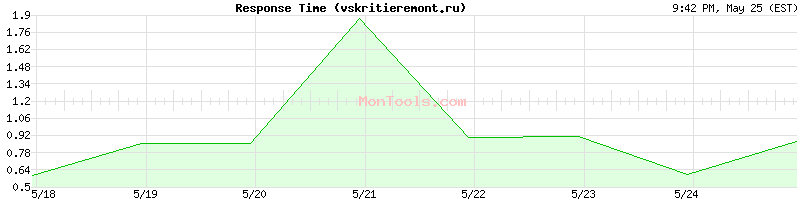 vskritieremont.ru Slow or Fast