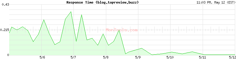 blog.topreview.buzz Slow or Fast