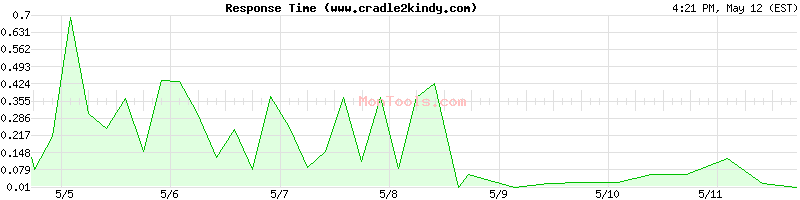 www.cradle2kindy.com Slow or Fast