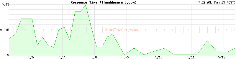 thanhhoamart.com Slow or Fast